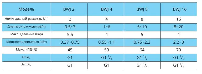 Характеристики