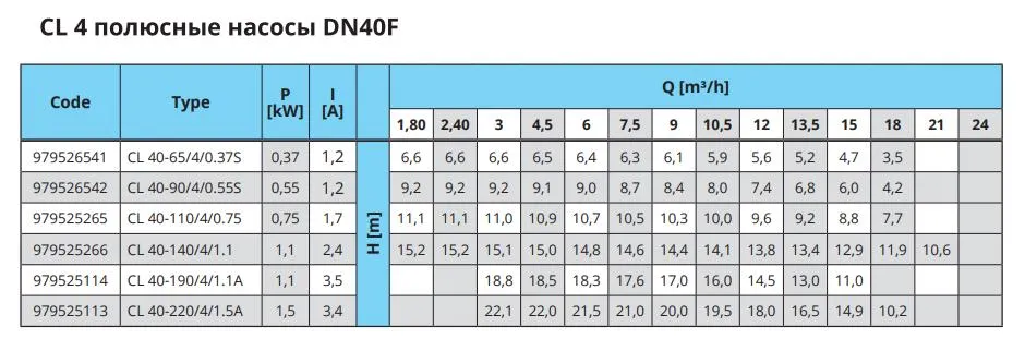 Характеристики CL 4 POLES DN40F