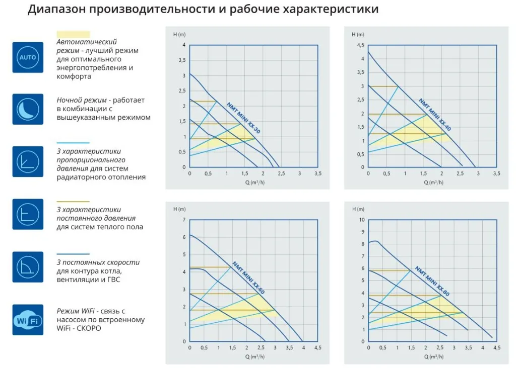 Диапазон производительности и рабочие характеристики Диапазон производительности и рабочие характеристики