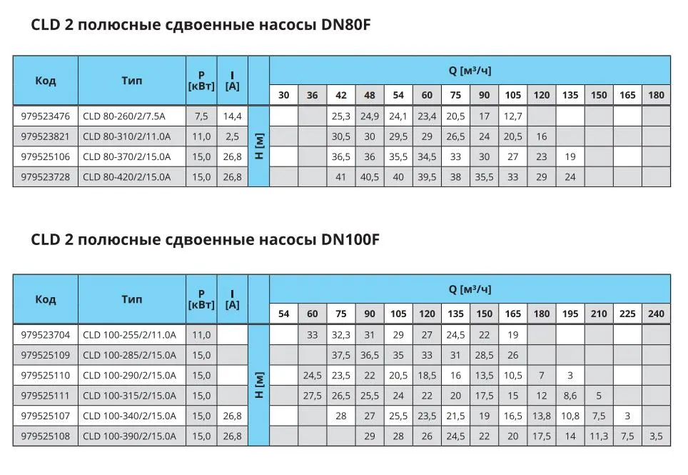 Характеристики CLD 2 POLES DN80F DN100F