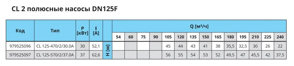 Характеристики DN125F