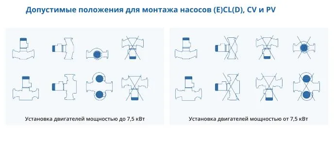 Допустимые положения для монтажа