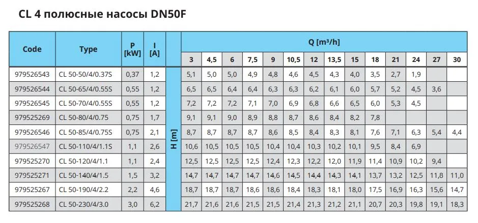 Характеристики CL 4 POLES DN50F