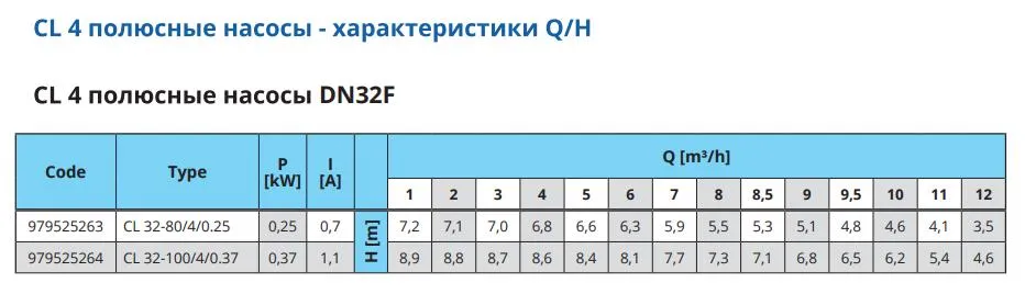 Характеристики CL 4 POLES DN32F