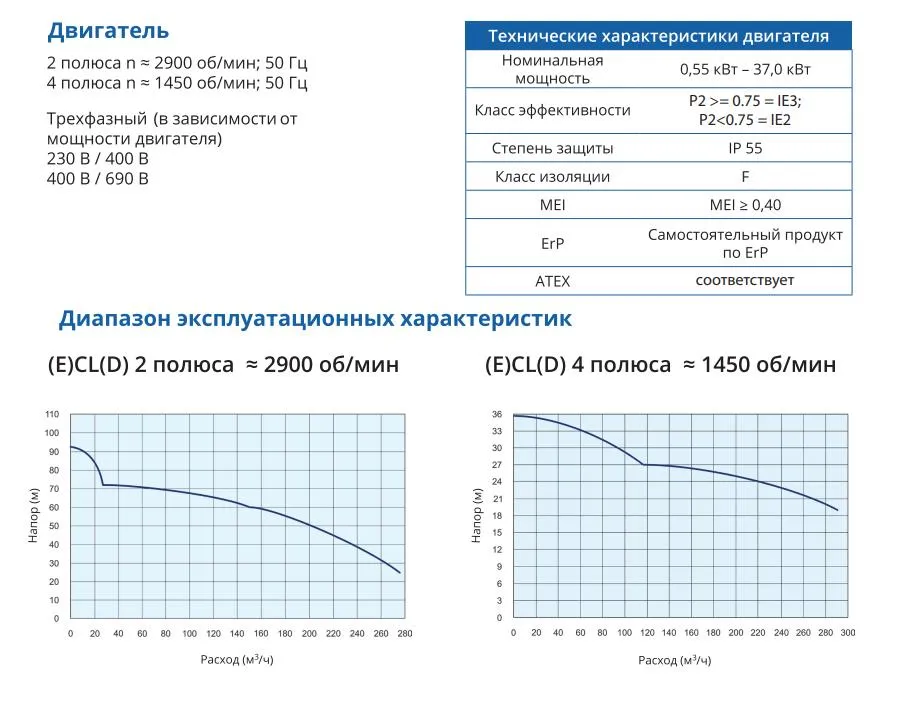 Характеристики насоса