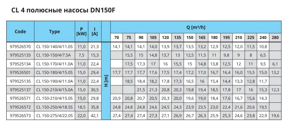 Характеристики CL 4 POLES DN100F DN150F