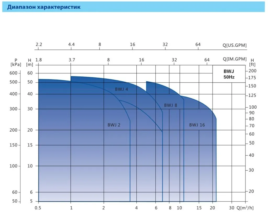 Диапазон характеристик
