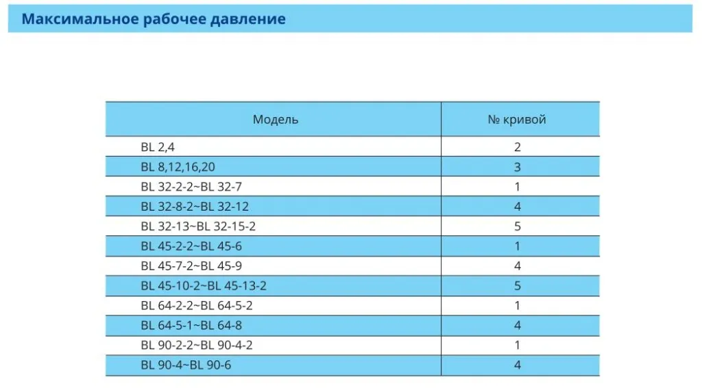 Максимальное рабочее давление Максимальное рабочее давление