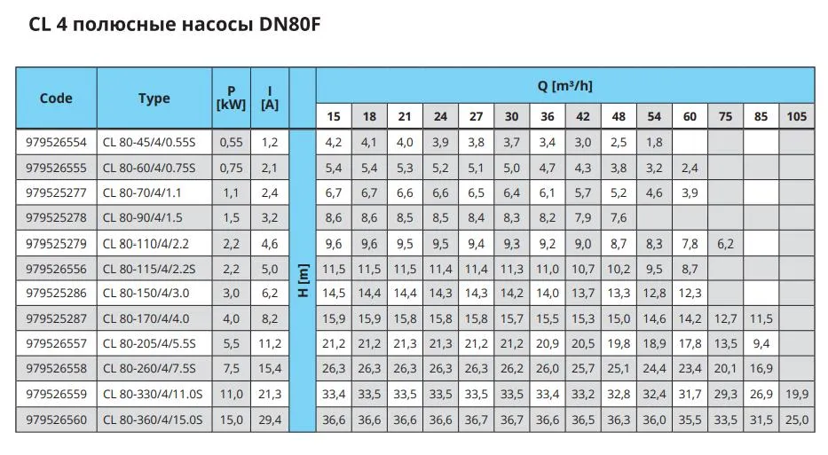 Характеристики CL 4 POLES DN80F