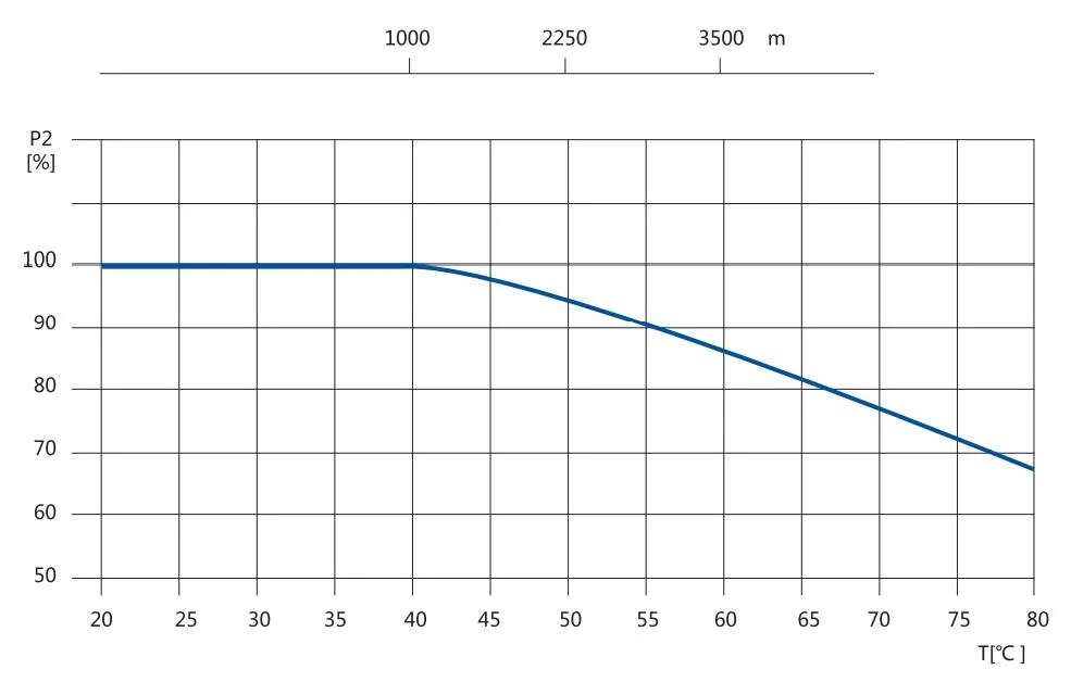 График температуры График температуры