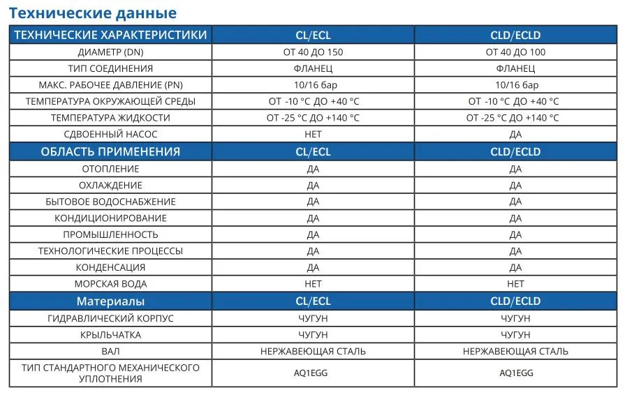 Технические данные