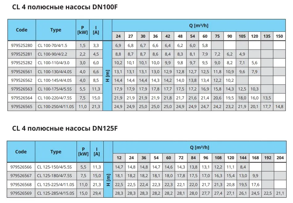 Характеристики CL 4 POLES DN100F DN125F