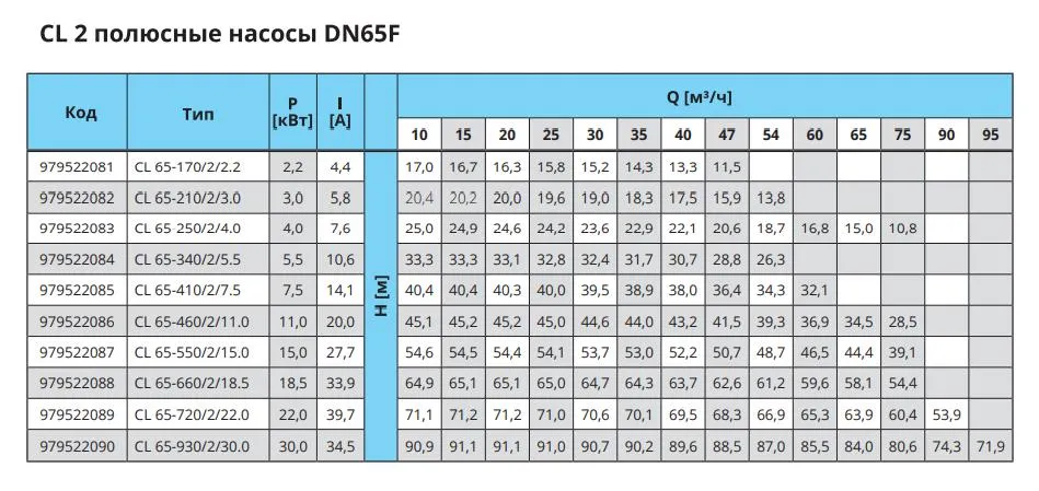 Характеристики DN65F