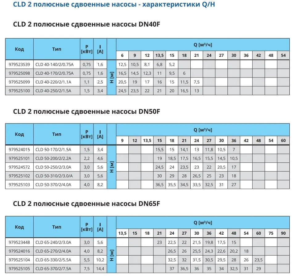 Характеристики CLD 2 POLES DN40F DN50F DN65F